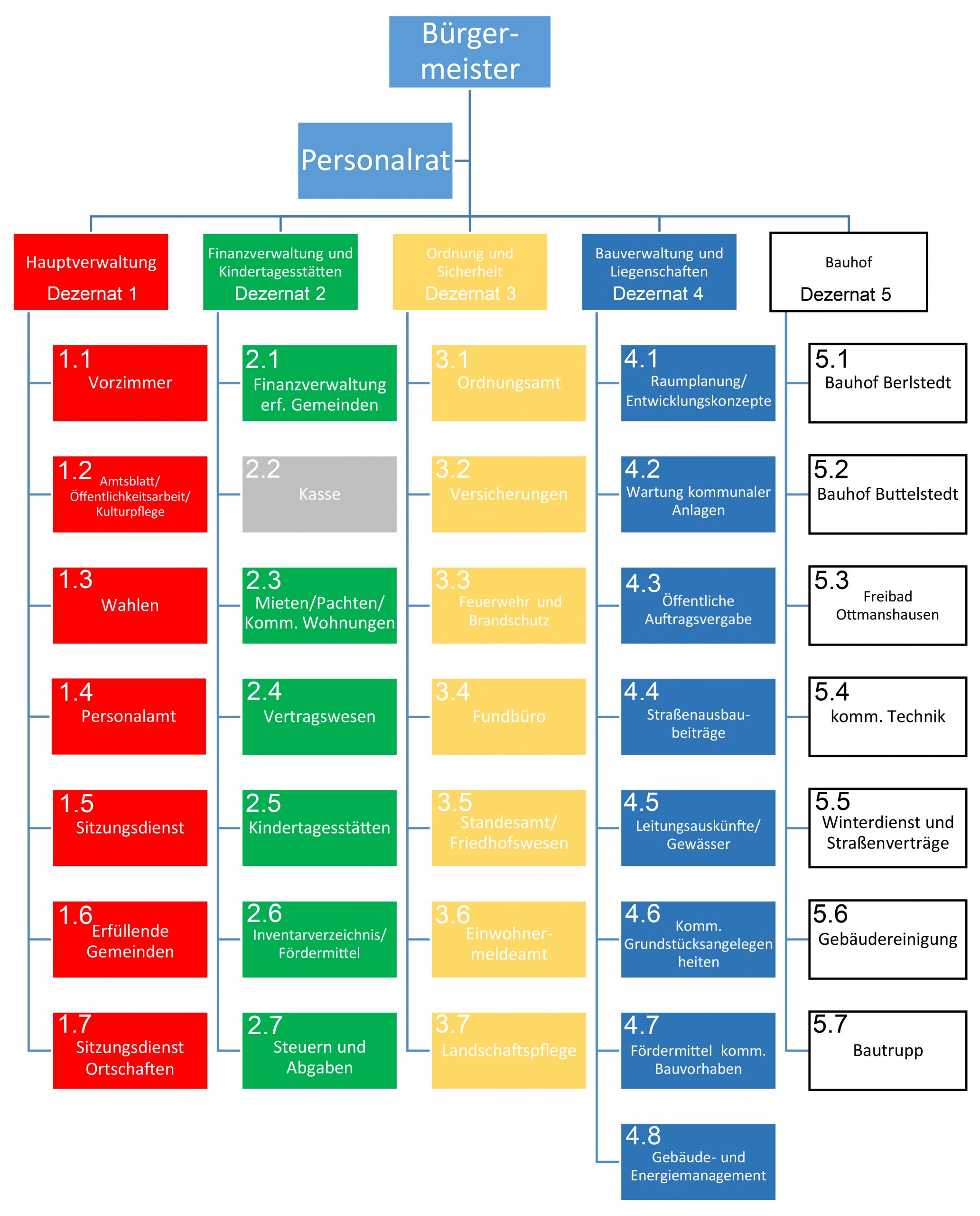 Organigramm - Struktur der Verwaltung